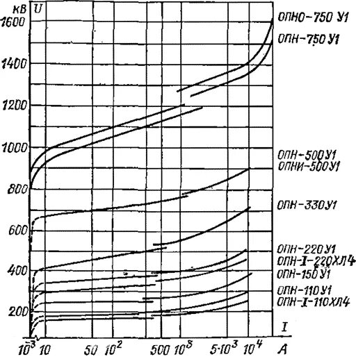 ОПН-110кв график. Вольт амперная характеристика ОПН. Вольтамперная характеристика ограничителя перенапряжений. Вольтамперная характеристика ОПН. Опн характеристика