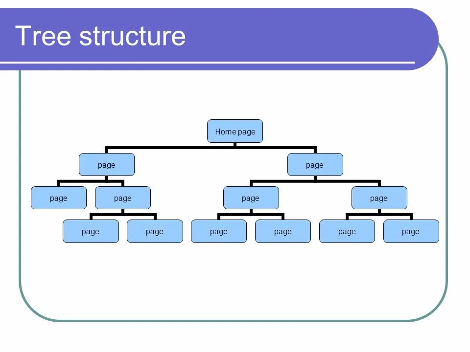 Tree structure. Древовидная структура файлов. Дана древовидная структура каталогов. Древовидная структура информационных систем.