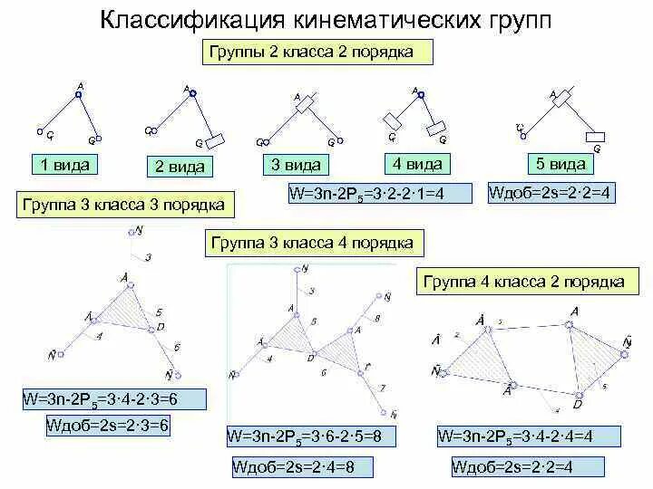 Класс груп. Порядок группы Ассура. Классы групп Ассура. Классы механизмов ТММ. Группы Ассура ТММ.