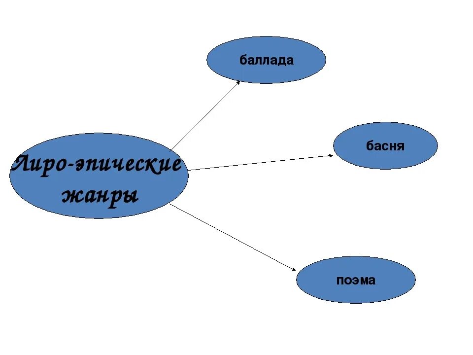 Какие произведения относится к эпическим. Лиро-эпические Жанры литературы. Лиро эпос Жанры. Лиро-эпическое произведение это. Лиро-эпический род литературы.