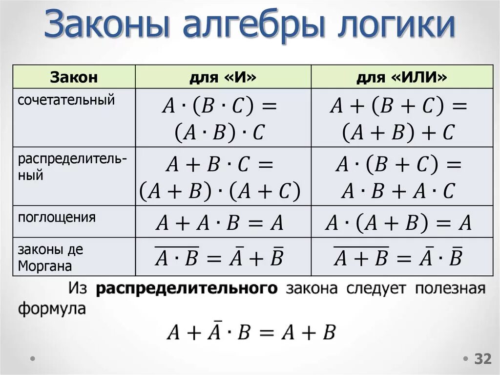 Математические и логические выражения. Операции и законы алгебры логики. Элементы алгебры логики формулы. Законы алгебры логики Информатика. Элементарные формы алгебры логики.