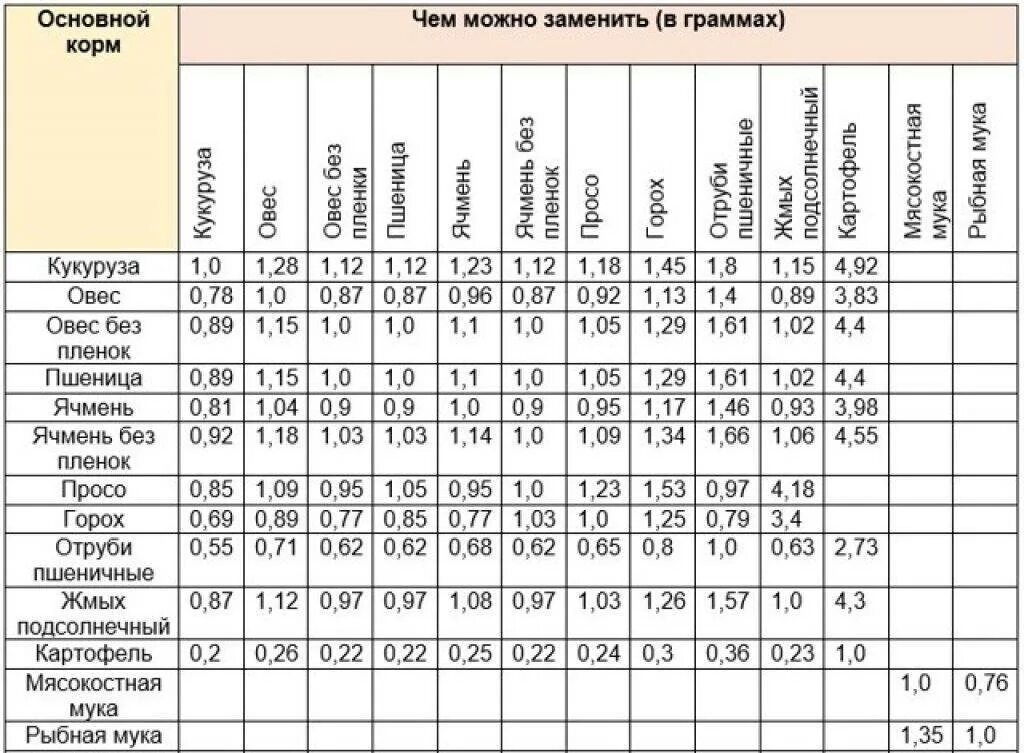 Норма кормления кур. Таблица рациона кормления кур несушек. Рацион для кур несушек таблица. Таблица комбикорма для кур несушек. Нормы рационов нормы и рационы кормления кур.