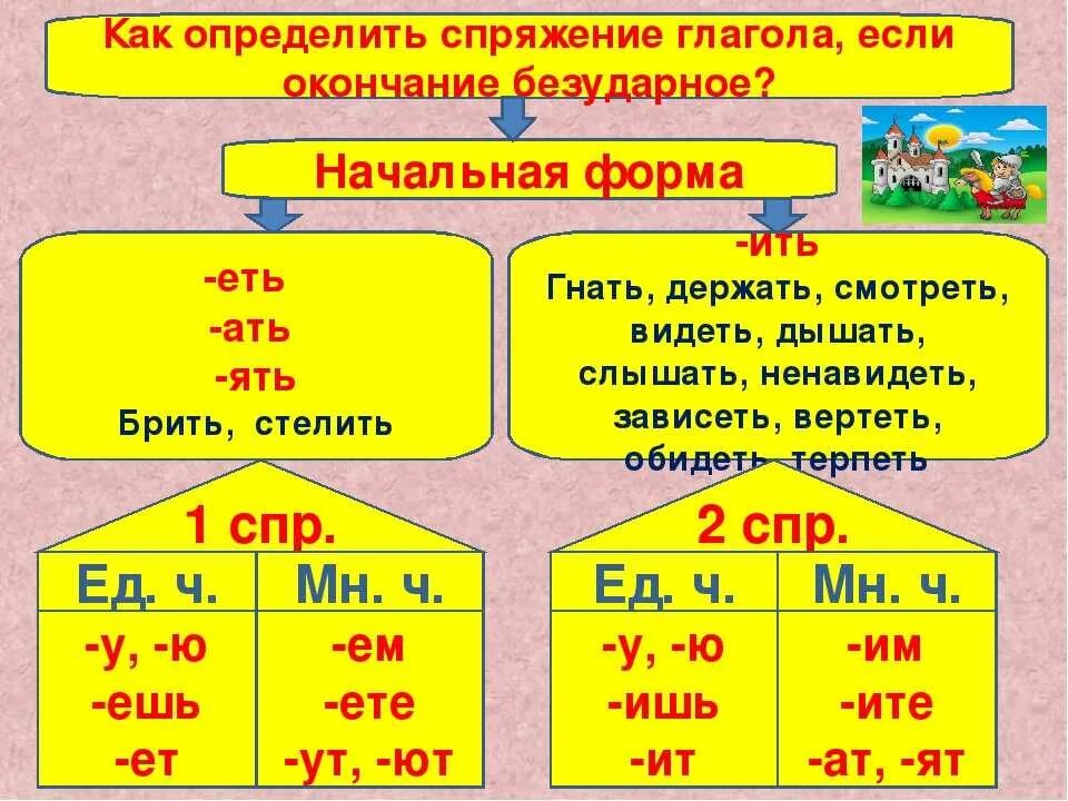 Молчать спряжение почему. Как различить 1 и 2 спряжение. Как отличить спряжение глаголов 4 класс. Спряжение глаголов определяется по начальной форме. Как определить спряжение глагола 5 класс.