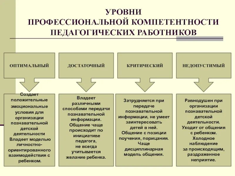 Компетенции подразделяются на