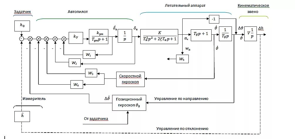 Блок схема система управления Комплексная реализация функций управления