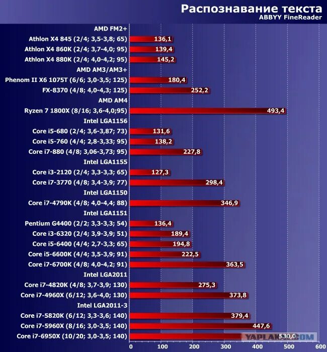 Intel core 2 сравнение. Процессоры intel core i3 таблица сравнения производительности. таблица производительности процессоров amd 2025. таблица процессоров интел и амд. таблица мощности процессоров amd и intel.