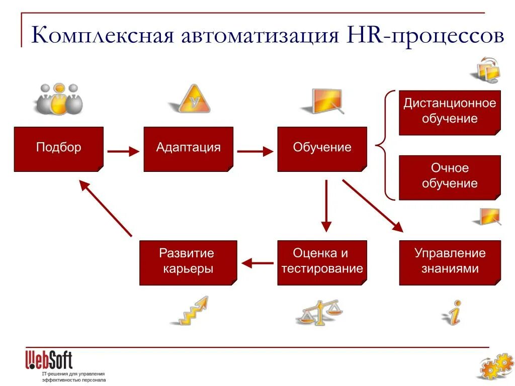 Автоматизация комплексных решений. Этапы автоматизации бизнес-процессов. Автоматизация процесса обучения персонала. Автоматизируемые бизнес-процессы. Процесс автоматизации бизнес процессов.