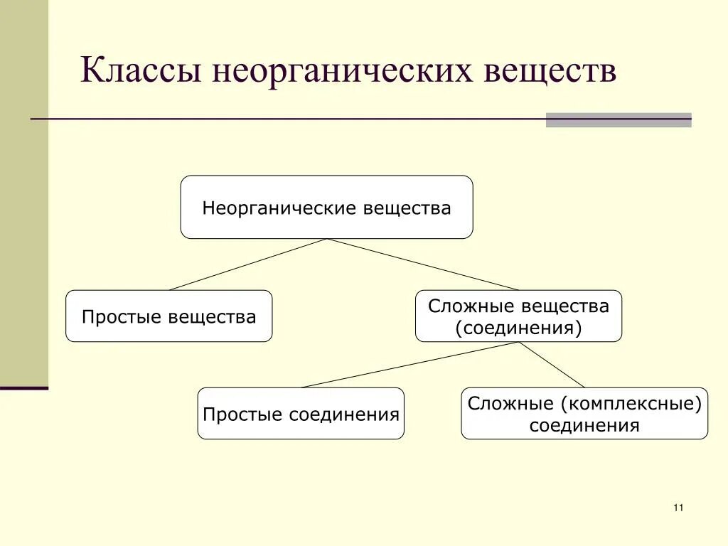 Простые минеральные соединения. Простые минеральные соединения. Простые минеральные соединения. Взаимосвязь классов неорганических веществ. Неорганические вещества презентация.