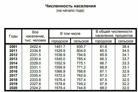 Население воронеж 2010