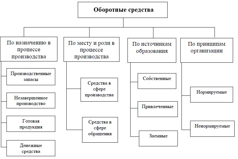 Капитал и фонды организаций. Классификация оборотных средств схема. Состав и классификация оборотных средств предприятия. Классификация оборотного капитала таблица. Оборотный капитал схема.