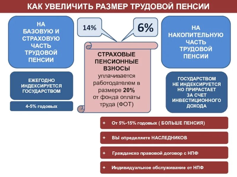 Как можно увеличить размер страховой пенсии. Размер страховой части трудовой пенсии по старости. пенсия по старости и накопительная пенсия.