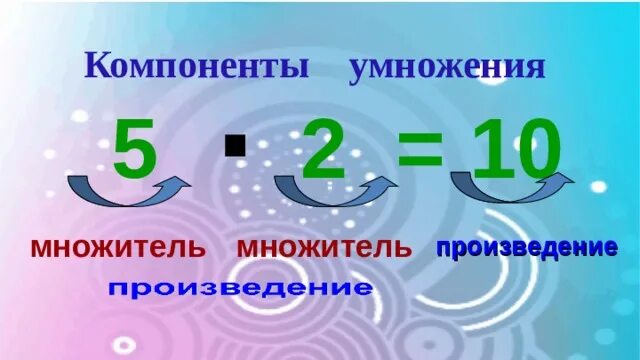 Название компонентов при умножении. Название компонентов умножения и деления. компоненты при умножении. множитель множитель произведение. умножение название компонентов при умножении.