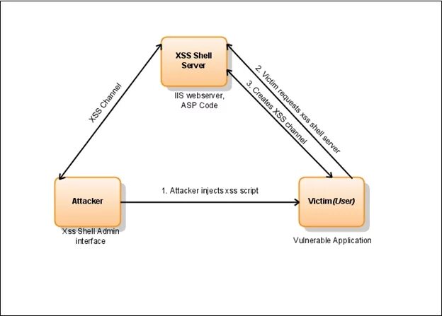 XSS уязвимость. XSS атака. Межсайтовый скриптинг XSS. Атаки через XSS. Cross scripting