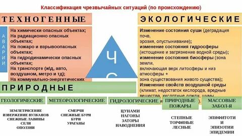 Чрезвычайная ситуация основные понятия и определения