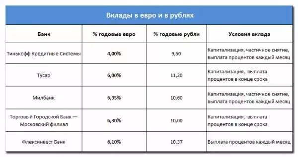 Банковский вклад на 1 месяц. Вклады в банках проценты каждый месяц. Депозиты в банках Самары для физических лиц. Выгодные вклады на 6 - 9 месяцев. Куда положить вклад под высокий процент с снятием.