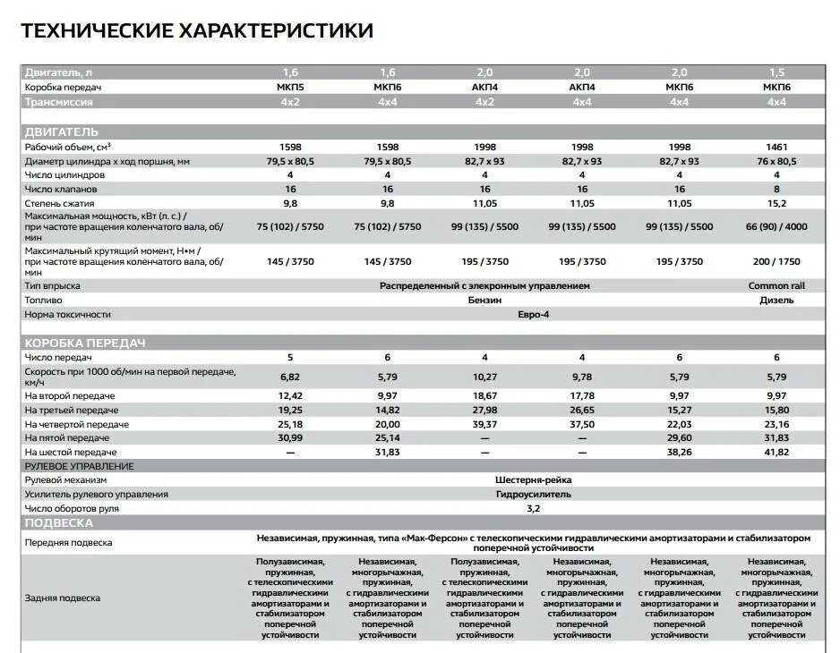 Технические данные Рено Дастер дизель 2012. Дизельный Рено Дастер 2 литра. Рено Дастер характеристики. Рено Дастер 2021 технические характеристики. Дастер объем топливного бака