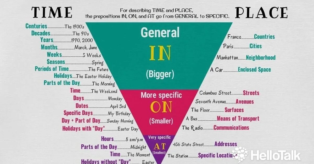 I very late. Треугольник предлогов в английском языке. Prepositions of place at in on правило. Prepositions of time в английском языке. Таблица предлогов in at on.