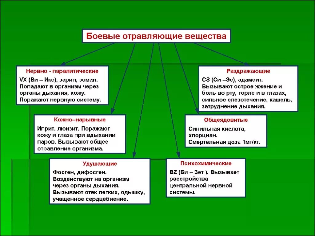 Боевые химические отравляющие вещества. Основные типы отравляющих веществ химического оружия. Таблица боевых отравляющих веществ. 6 Видов отравляющих веществ. Химическое оружие основные типы боевых отравляющих веществ.