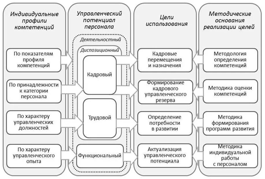 Оценка управленческого потенциала руководителем. Потенциал организации это в менеджменте. Развитие управленческого потенциала. Развитие кадрового потенциала. Реализация научного потенциала