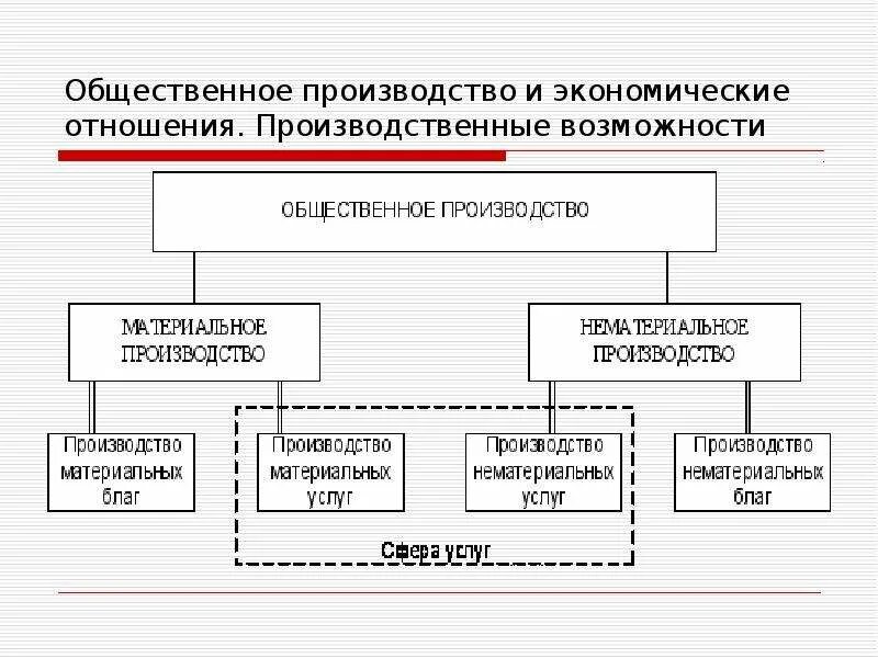 Общественное производство. Структура общественного производства. Современная структура общественного производства. Структура общественного производства экономика. Современное общественное производство