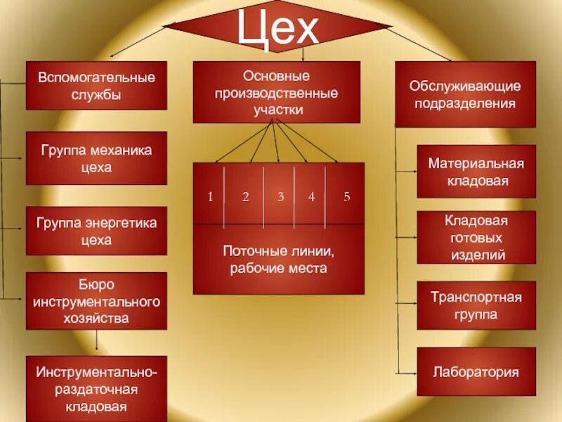 Структура инструментального цеха. Производственная структура цеха. Вспомогательные цеха. Вспомогательные и обслуживающие подразделения.