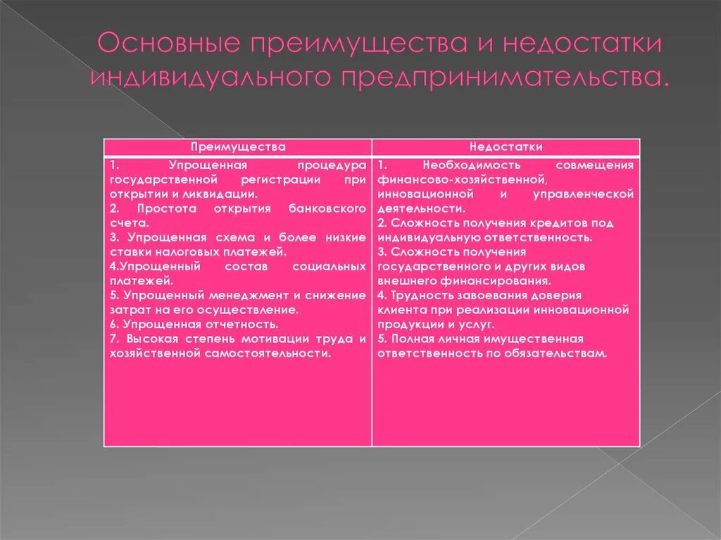 Преимущества и недостатки индивидуального предпринимательства. Преимущества и недостатки индивидуального бизнеса. ИП достоинства и недостатки таблица. Преимущества и недостатки ИП. Преимущества ип преимущества ооо