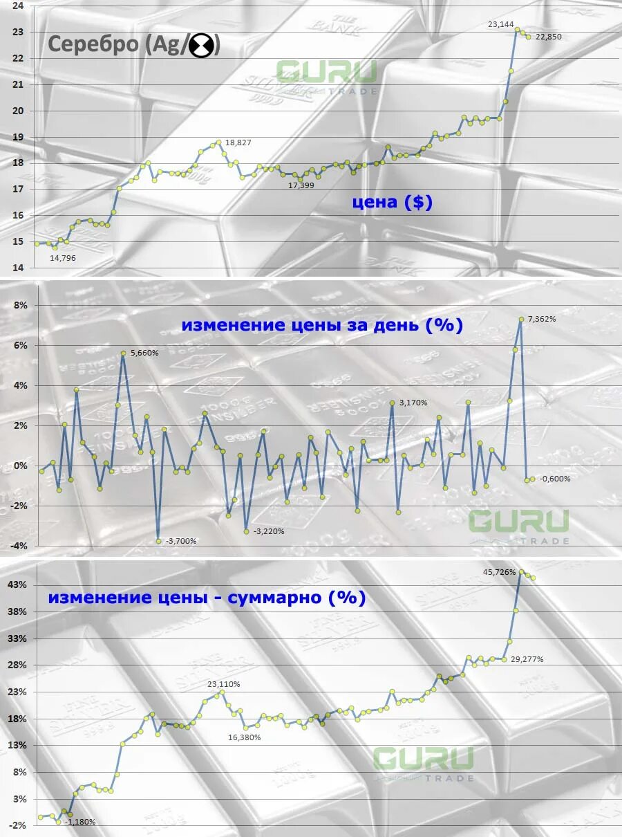 Стоимость серебра график. Курс серебра график за 5 лет. График серебра за 20 лет в долларах. Курс серебра график за 10. Gold SEREBRO график.