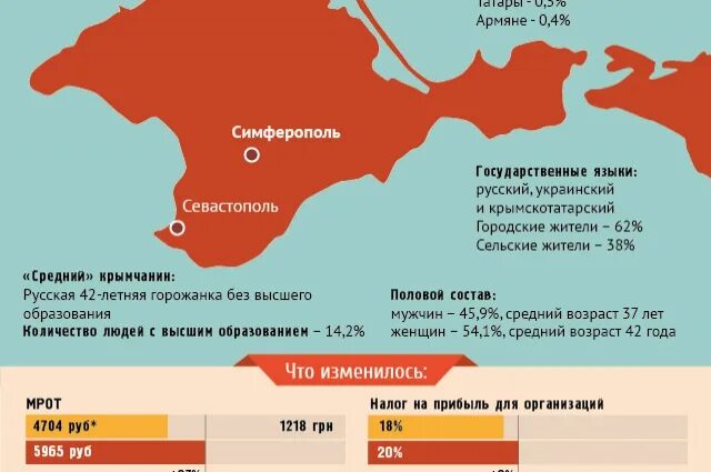 Главные изменения в крыму после 2014 года. Крым до 2014. Инфографика референдум Крыма. Крым до и после присоединения. Крым после присоединения к России.