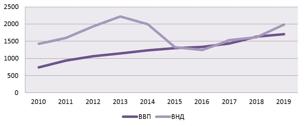 Национальный продукт россии. График ВНП России за 10 лет. ВВП И ВНП России. Динамика ВНП России за последние 5 лет. Динамика ВНП России по годам.