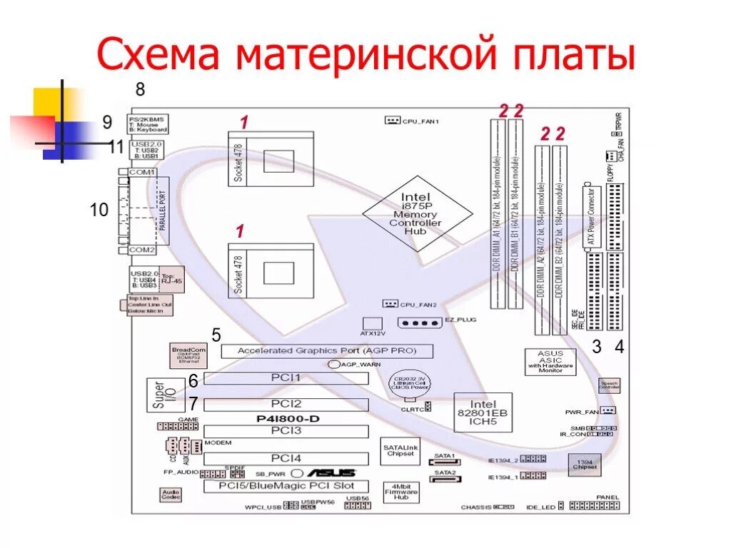 Структурная схема системной платы ПК. Схема материнской платы l1800. Схема мат платы. Материнская плата схема.