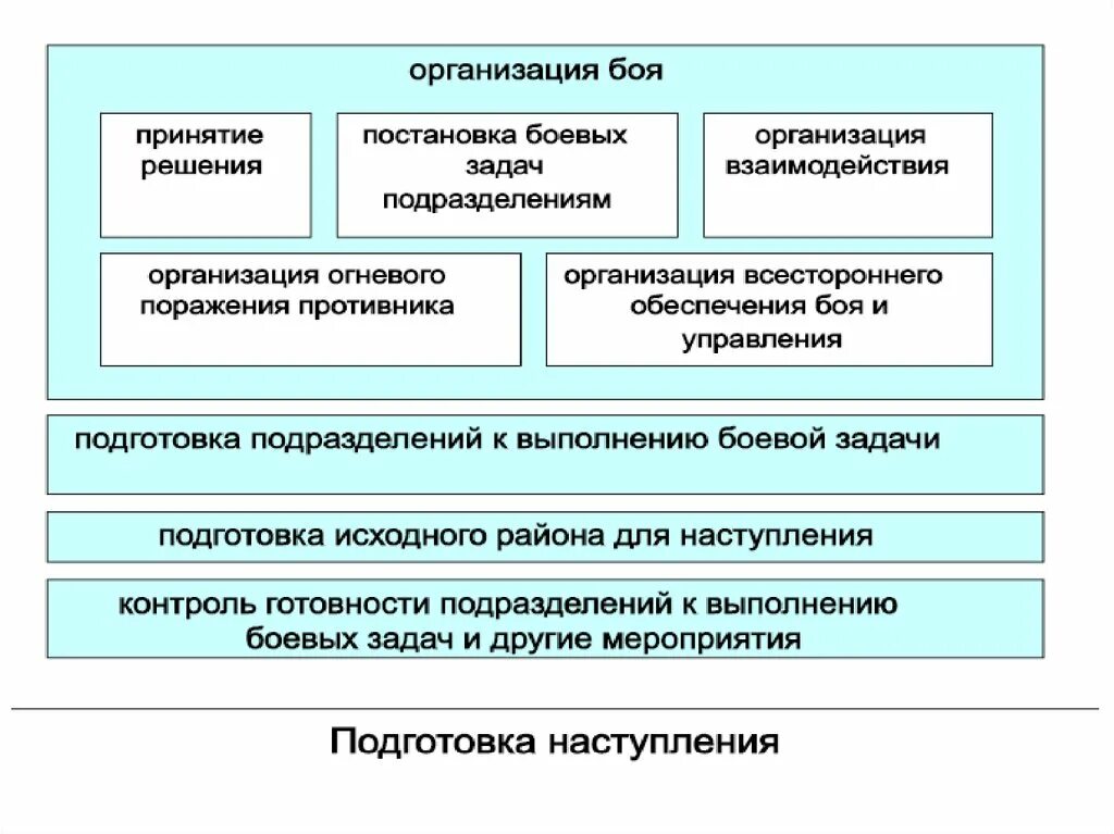 Организация выполнения боевой задачи. Порядок работы командира по организации боевых действий. Порядок работы командира по организации боя. Этапы выполнения боевой задачи. Алгоритм работы командира по организации боя.