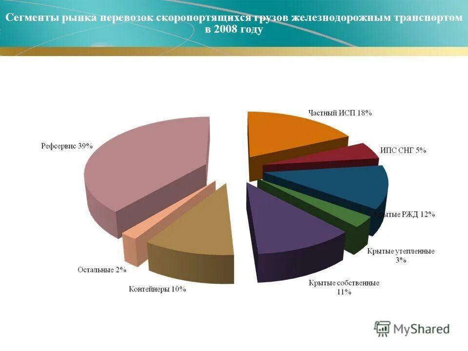 Ситуация на потребительском рынке пассажирских железнодорожных перевозок. Сегментация рынка грузоперевозок. Рынок перевозок. Сегментация рынка транспортных услуг. Рынок железнодорожных перевозок.