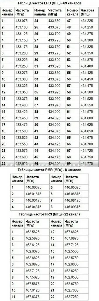 50 канал частота. Сетка частот VHF 136-174 МГЦ. Диапазон радиочастот для рации 16 каналов. Таблица частот для рации 400-470. Сетка частот УКВ радиостанции ic f3036s.