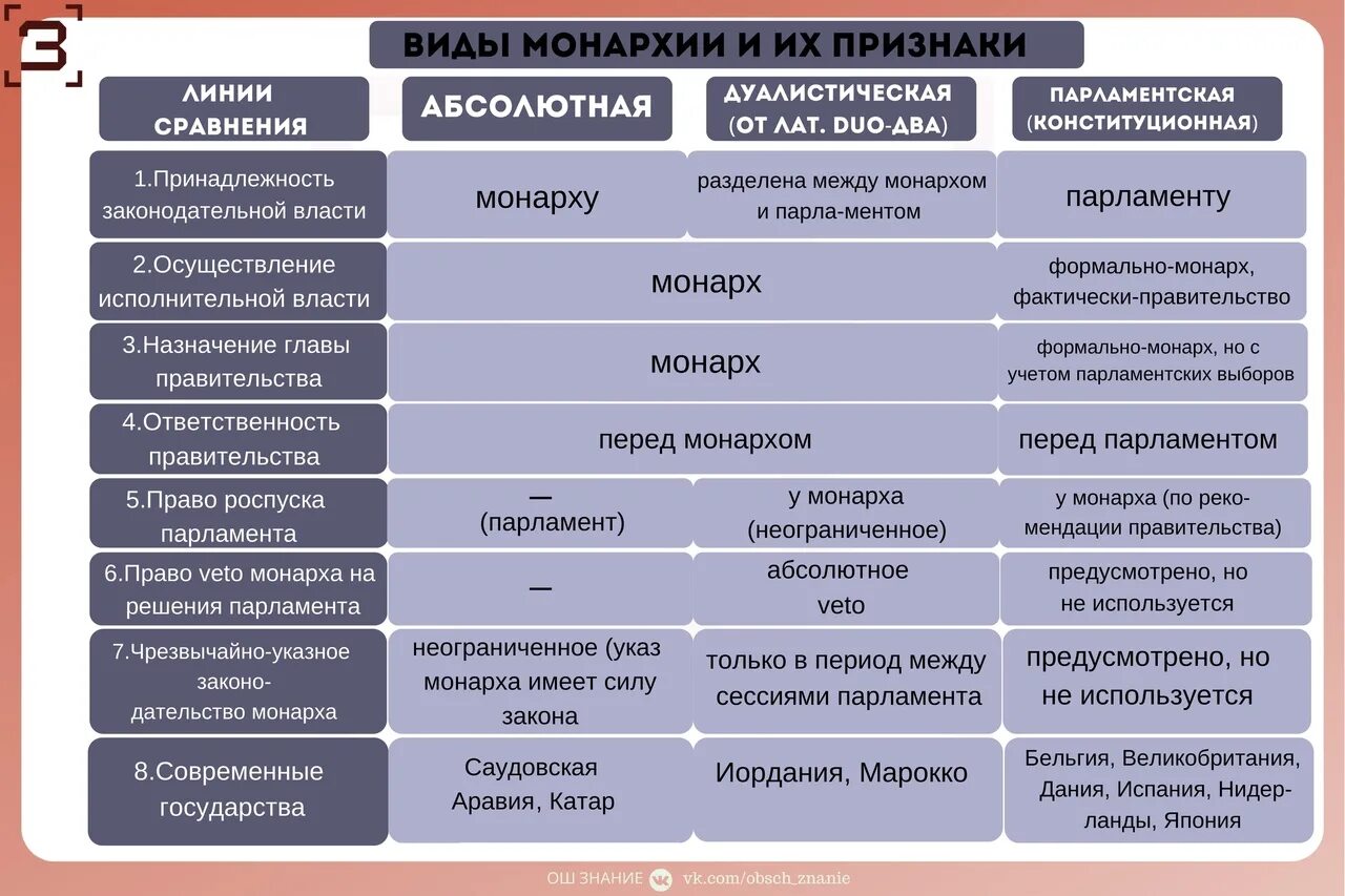 Монархия отличия. Виды монархии. Виды монархий ЕГЭ Обществознание. Виды монархий и их признаки. Типы абсолютной монархии.