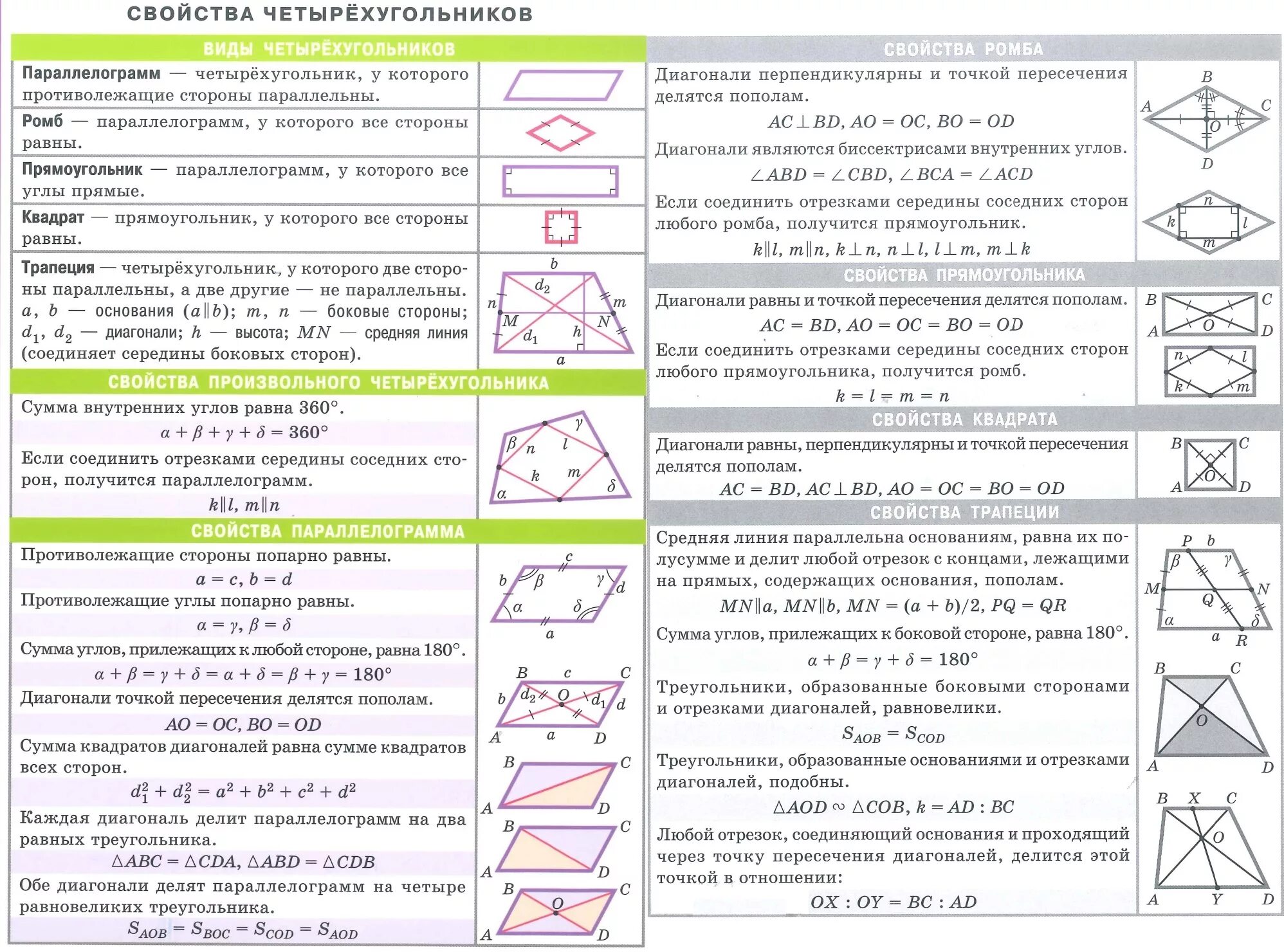 Теоремы по геометрии 7-8 класс шпаргалка. Таблица свойств четырехугольников для 8 класса. Таблица свойств и признаков геометрических фигур. Свойства геометрических фигур таблица. База математика 2 часть