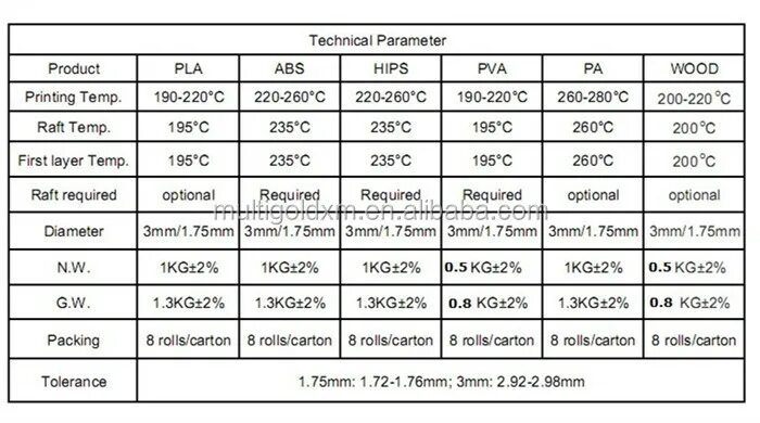 Таблица температур для 3d принтера. Таблица температур для 3д принтера. Характеристики пластика для 3d принтера таблица. Характеристики пластиков для 3d печати таблица. Сравни абс