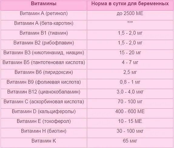 Витамин д для беременных дозировка 1 триместр беременности. Норма витамина д у беременных 2 триместр. Витамин в6 для беременных 1 триместр дозировка. Какие витамины пить при ранней беременности