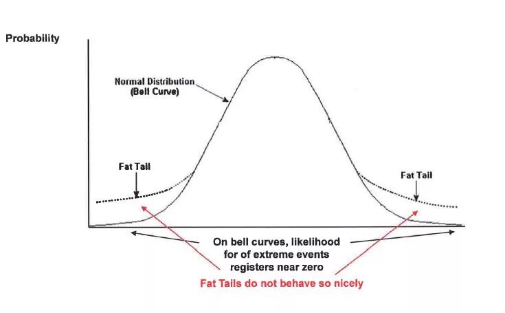 Right tail of distribution. Heavy tailed. Маркович математика. Light distribution curve. Маркович математика.