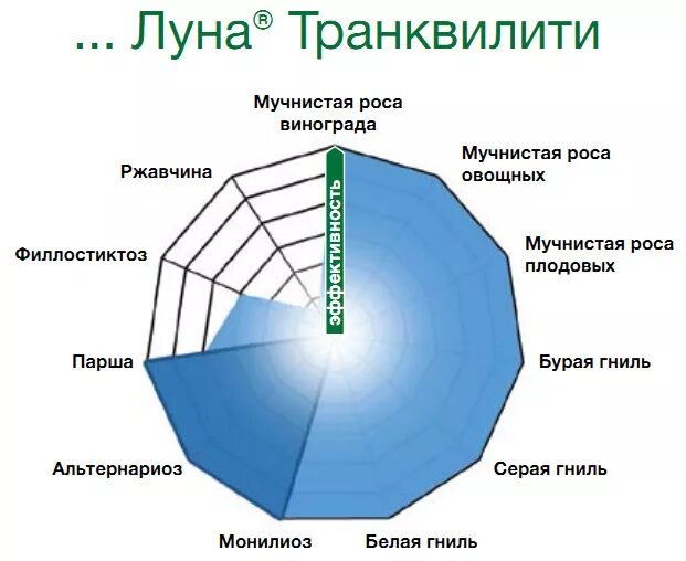 Фунгицид луна купит. Препарат Луна Транквилити. Луна Транквилити фунгицид. Луна Транквилити 30 мл. Луна Транквилити 50 мл.