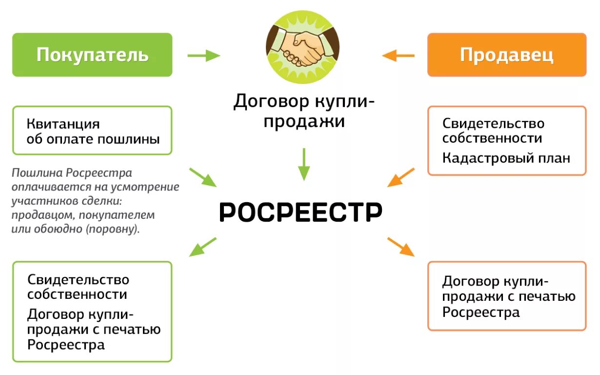 Госпошлина при продаже квартиры. Кто платит госпошлину. Кто оплачивает госпошлину при купле/продаже квартиры. Кто платит госпошлину при покупке квартиры продавец или покупатель. При купле продаже кто платит налог продавец или покупатель.