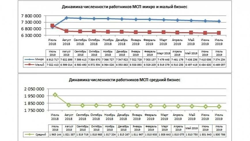 Численность работников государственных и муниципальных учреждений. Мсп численность. динамика численности рабочих. численность среднего предприятия. динамика численности мсп.
