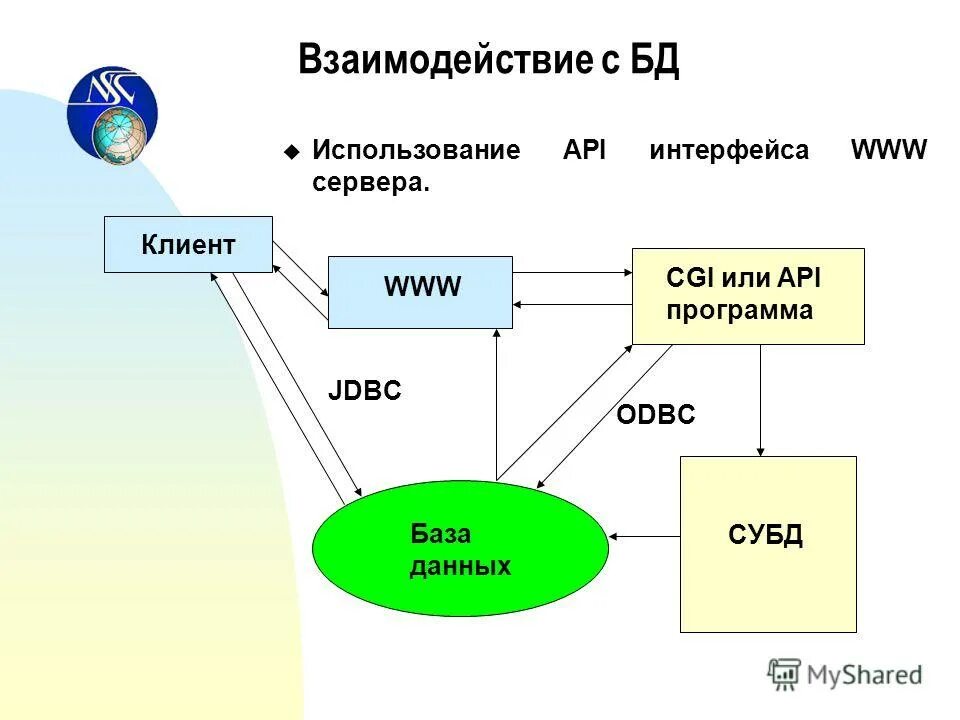 Интерфейс программирования приложений (api). Web apis. Apis программа. Apis программа. Web apis.