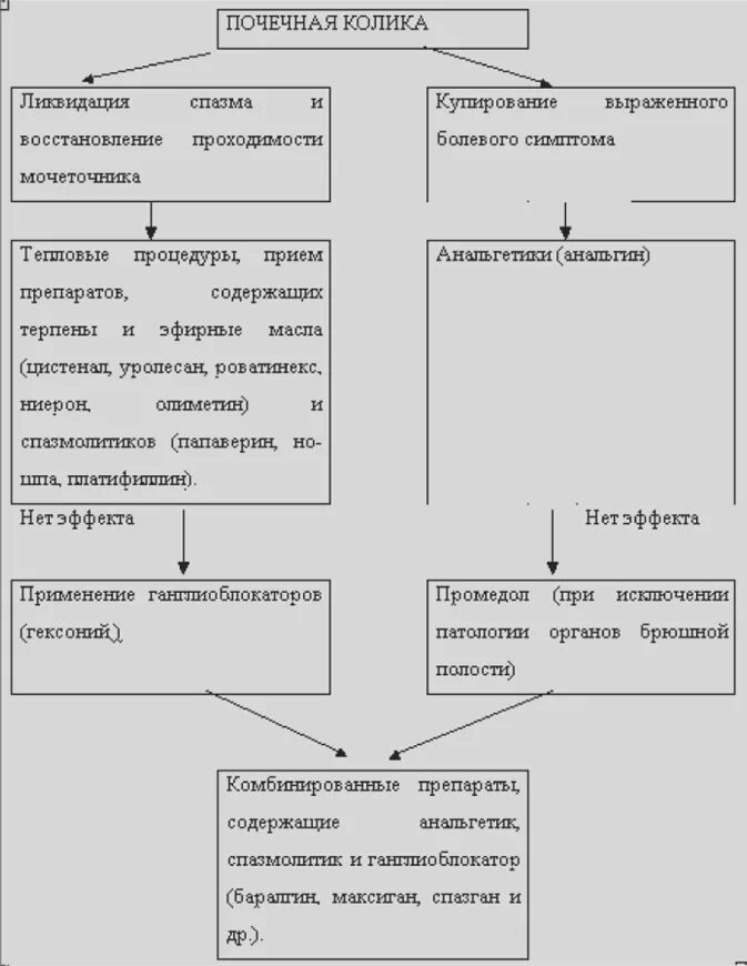 Почечная колика отзывы. Алгоритм купирования почечной колики. Алгоритм при почечной колике. Почечная колика неотложная помощь алгоритм. Неотложка при почечной колике алгоритм.