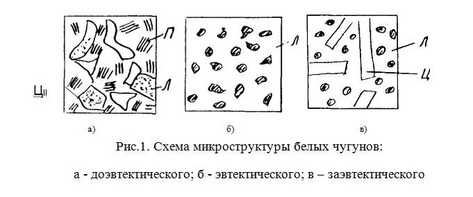 Микроструктура белого чугуна. Схема микроструктуры белого чугуна. Доэвтектический белый чугун микроструктура. Схема микроструктуры белого чугуна. Микроструктура белого чугуна.