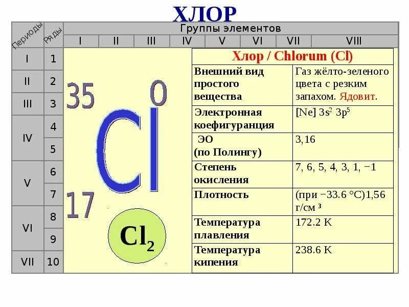 Хлор период группа. Хлор характеристика по таблице Менделеева. Характеристика элементов по периодической системе хлор. Характеристика химического элемента хлора по таблице Менделеева.