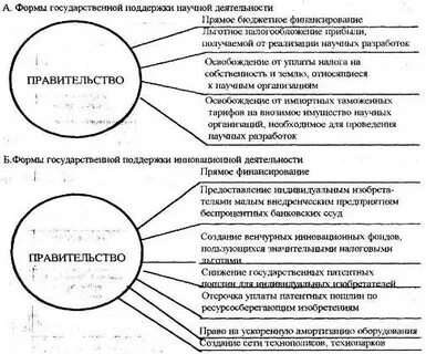 Поддержки научной и инновационной деятельности