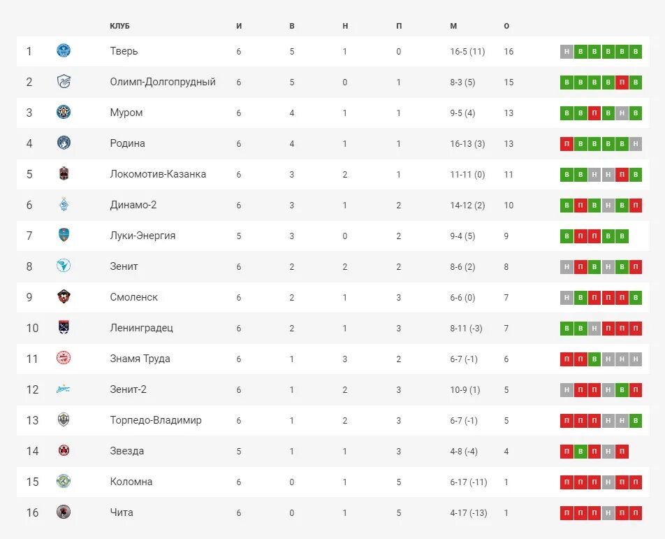 Турнирная таблица ф1. Турнирная таблица ф1 2023г. ПФЛ турнирная таблица 2020-2021. Таблица ПФЛ.