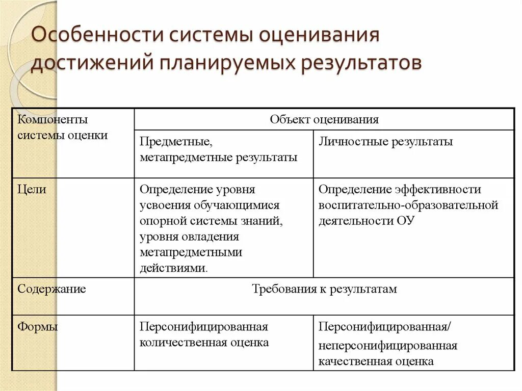 Количественная и качественная оценка достижения результатов. Оценка достигнутых результатов. Составляющие системы оценки достижения результатов. Обязательные составляющие системы оценки достижения результатов. Качество для достижения результатов