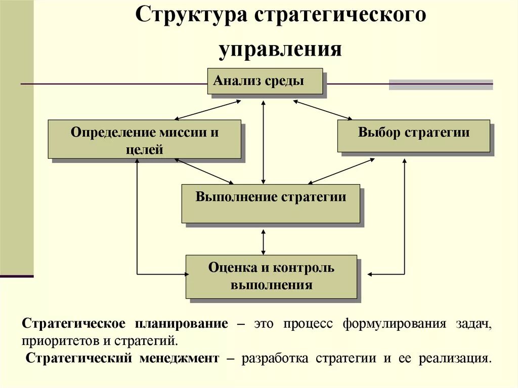 Стратегическое управление экономики. Структура стратегического планирования схема. Структурная схема стратегического управления. Структура стратегии. Схематически структура стратегического управления.