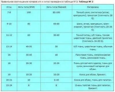 Маркировка игл для швейных машин таблица